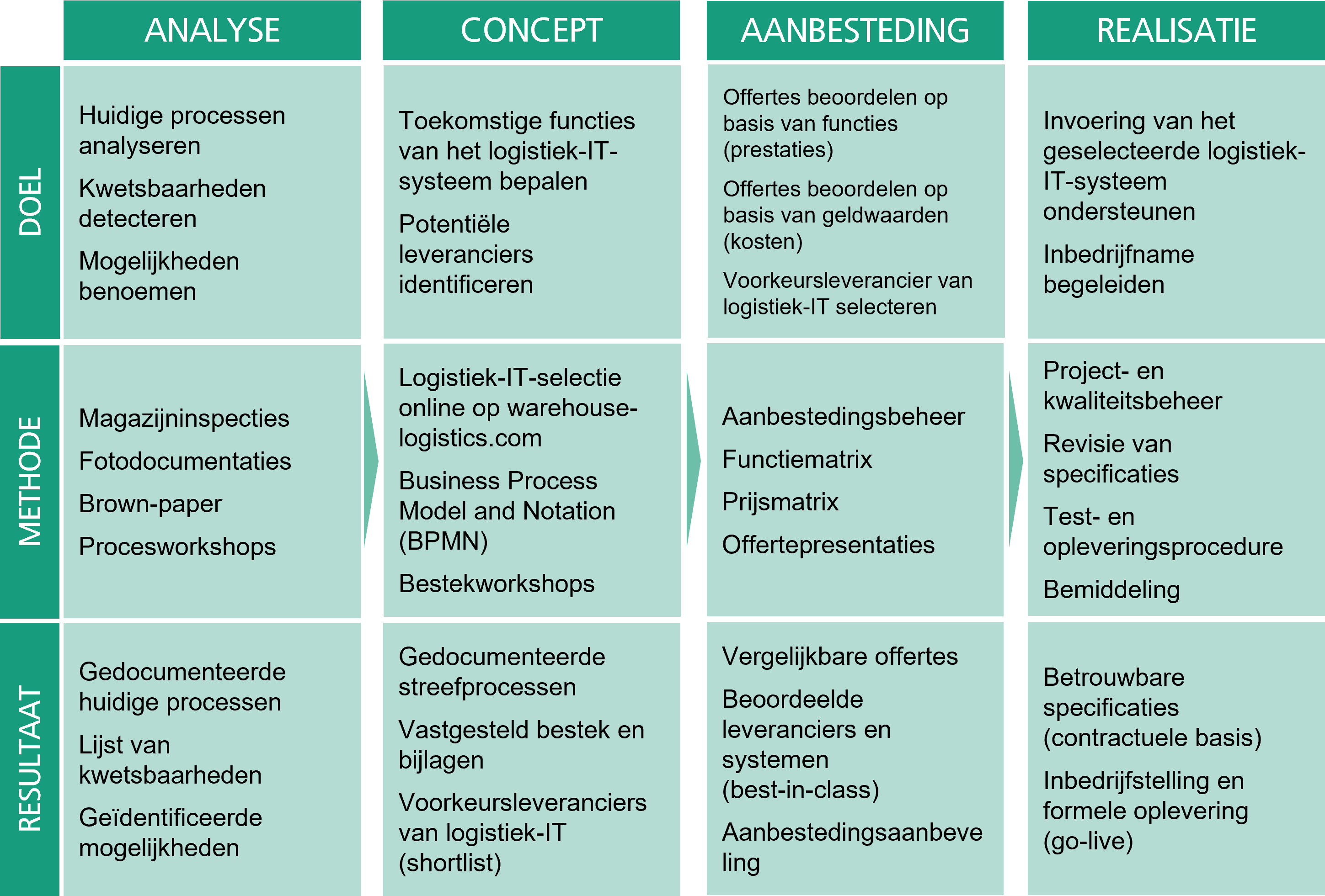 Logistik IT Beratung - NL